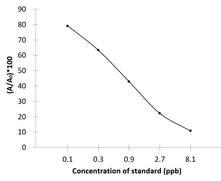 CPFX (Ciprofloxacin) ELISA Kit